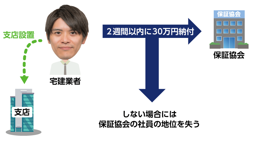 支店の設置と弁済業務保証金分担金の納付