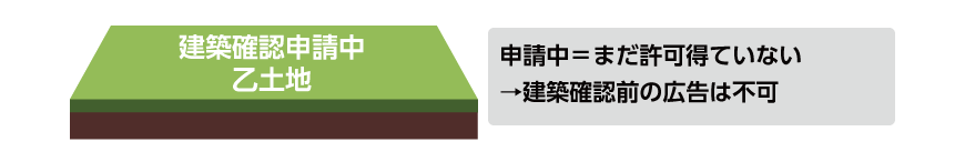 建築確認申請中の広告