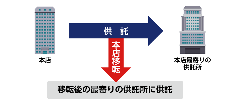 主たる事務所移転時の供託所の変更