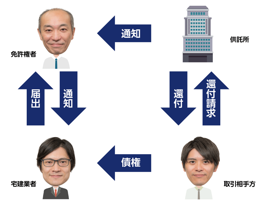 営業保証金の不足額の供託と届出