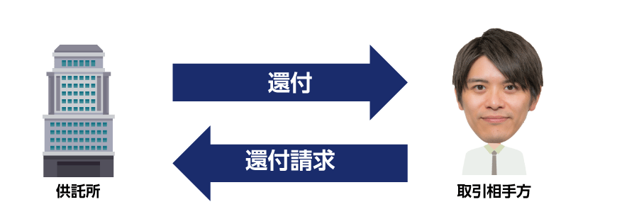 営業保証金の還付請求と還付