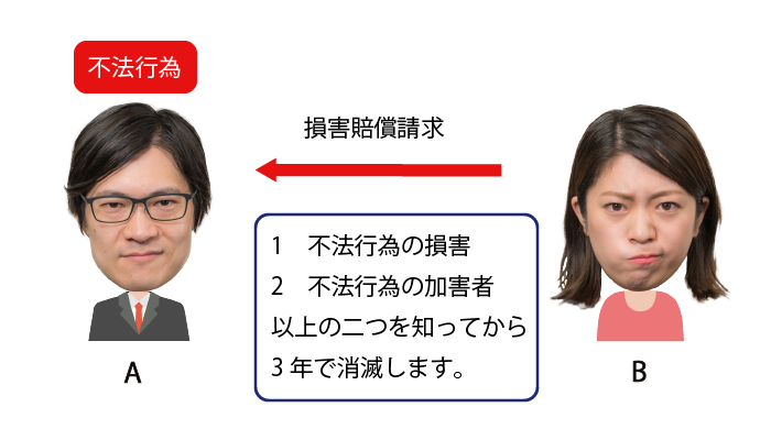 不法行為による損害賠償債務