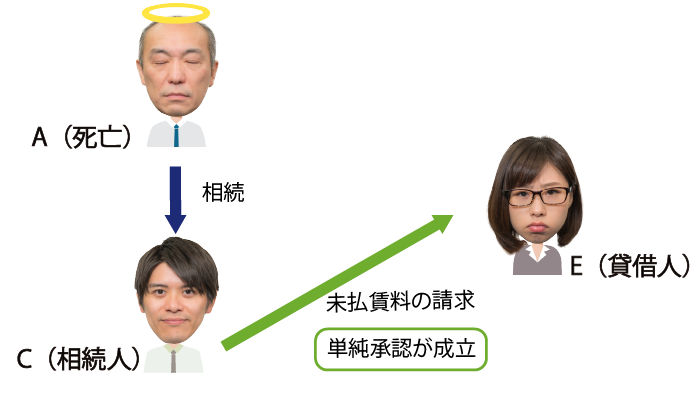 未払賃料の支払を求め、収受領得した場合は単純承認となる