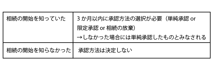 相続の開始を知っていた場合と知らなかった場合