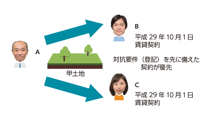 賃借権が二重に設定された場合の優先要件
