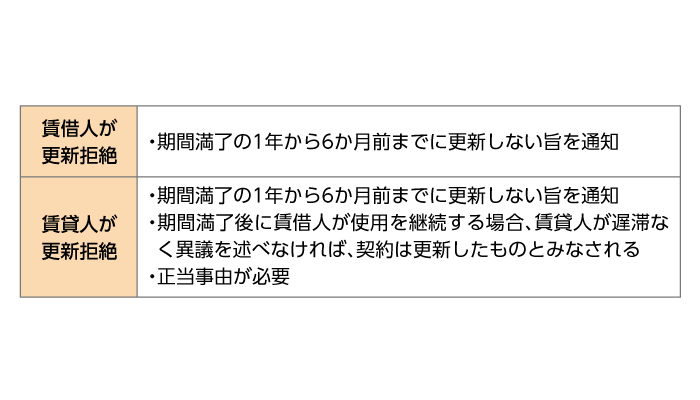 賃借人と賃貸人の更新の拒絶