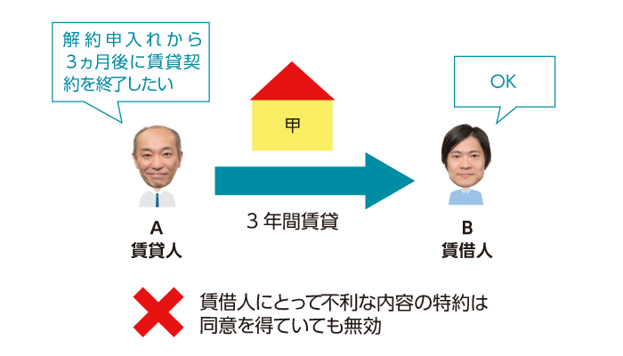 賃借人に不利な特約の無効