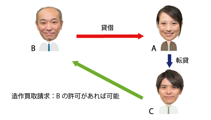 同意済みの造作の買取請求