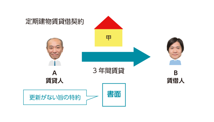 定期建物賃貸借契約と書面による説明