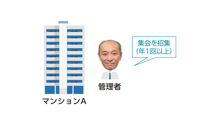 区分所有された建物の管理者による集会の招集