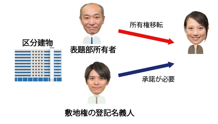 表題部所有者からの所有権の取得