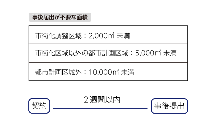 事後届出が不要な面積