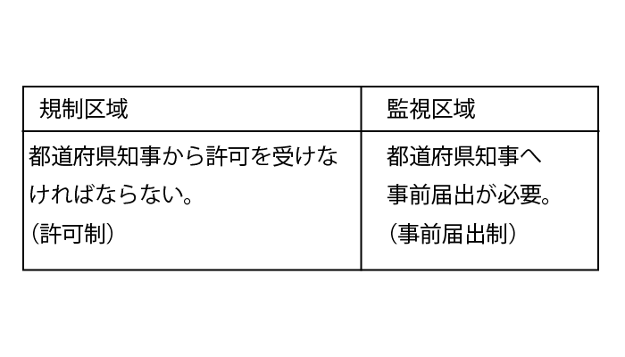 規制区域と監視区域の申請