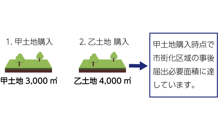 甲土地購入時点で市街化区域の事後届出必要面積に達している
