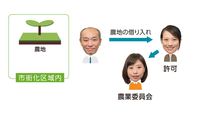 市街化区域内における農地借り入れのための農業委員会の許可