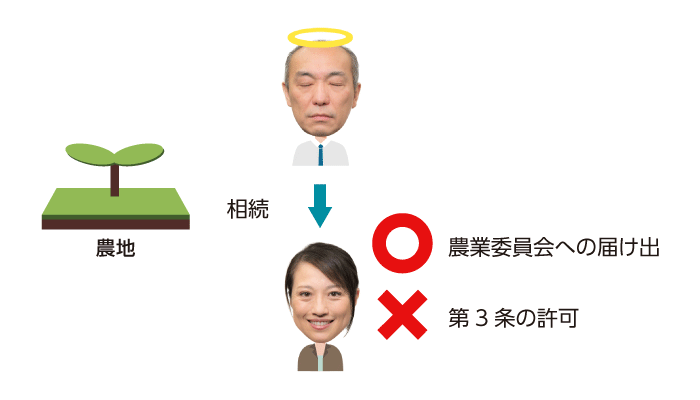 農地の相続と農業委員会への届け出