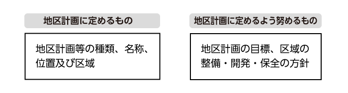 地区計画において定めるもの