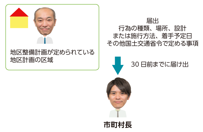 地区整備計画が定められている地区計画の区域内における建築物建設とそのための届け出