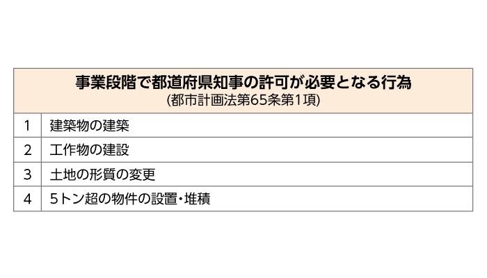 事業段階で都道府県知事の許可が必要となる行為(都市計画法第65条第1項)