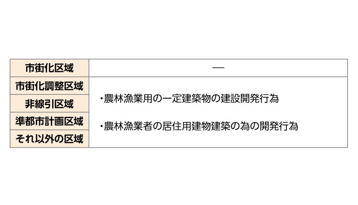 区域種別毎の開発許可の要否