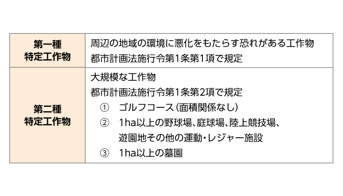 第一種特定工作物と第二種特定工作物