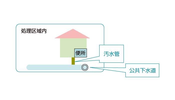 下水法に規定する処理区域内における便所