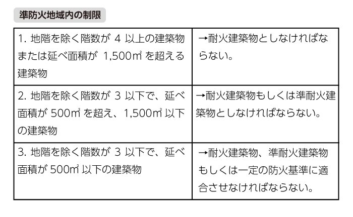 準防火地域内の制限
