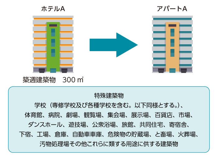 特殊建築物