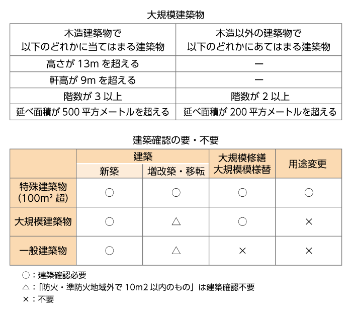 大規模建築物と建築確認の要・不要