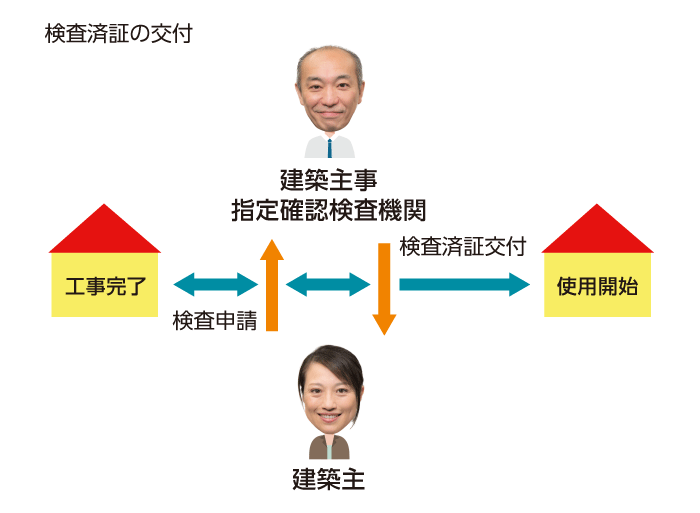 検査済証の交付