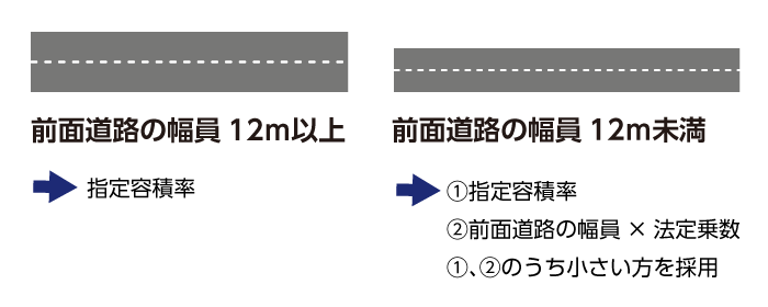 幅員による容積率制限