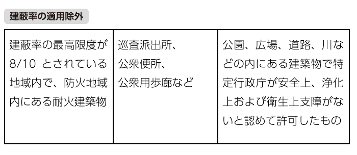 建蔽率の適用除外