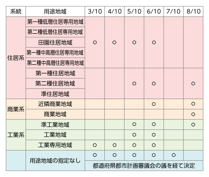 2017年 平成29年 宅建の 過去問 第19問 法令上の制限