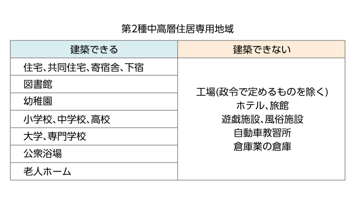 第2種中高層住居専用地域