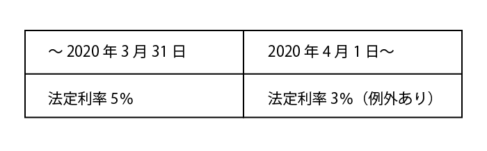 2020年3月31日までの法定利率と2020年4月1日以降の法定利率