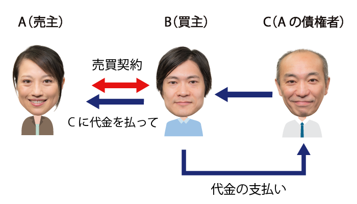 第三者のためにする契約