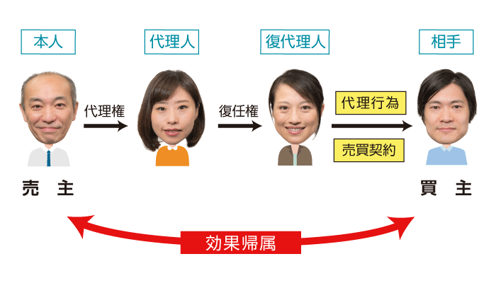 代理人と復代理人の権限の図解