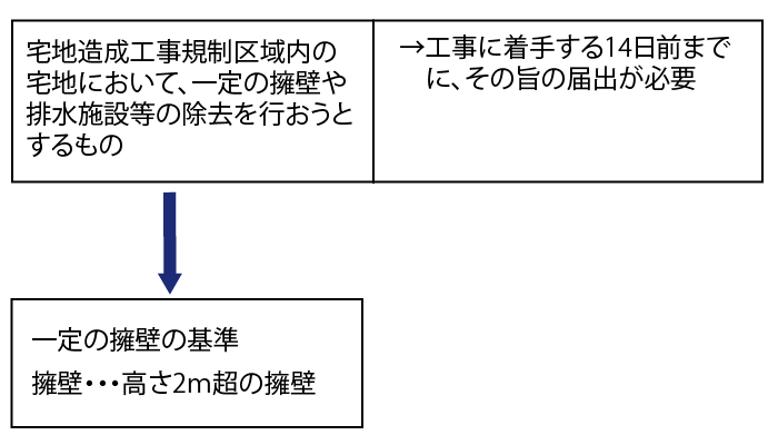 擁壁や排水施設等の除去と届出