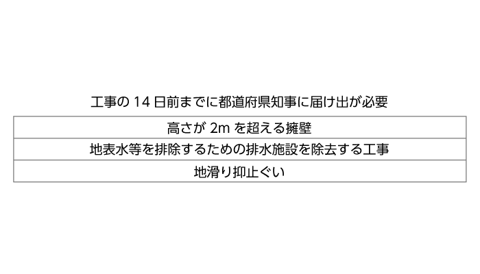 工事の14日前までに都道府県知事に届け出が必要なもの