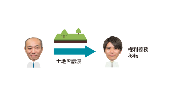 土地の譲渡と権利義務の移転