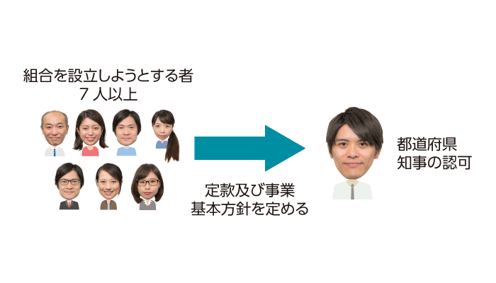 土地区画整理組合の設立