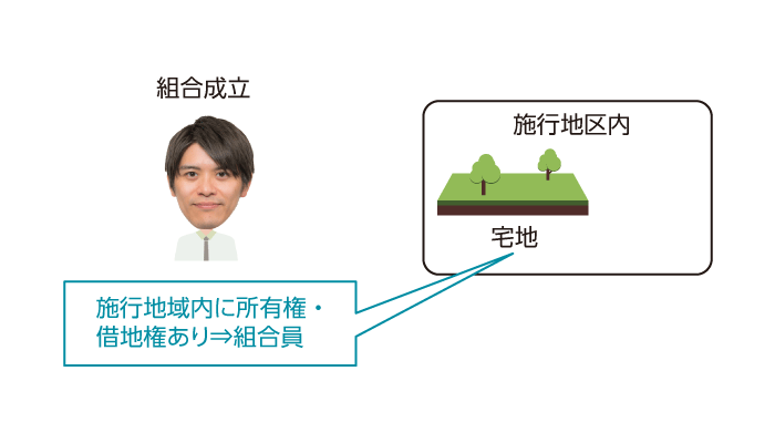 土地区画整理組合の成立と施行地区内宅地の所有権・借地権者の組合員化