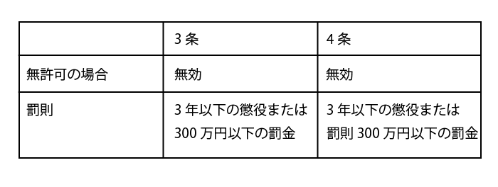 法第3条第1項または法第5条第1項の許可が必要な農地の売買を許可を受けずにした行った場合