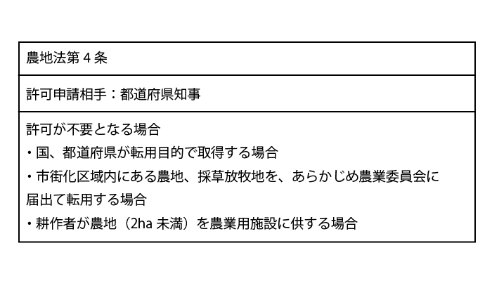農地法第4条