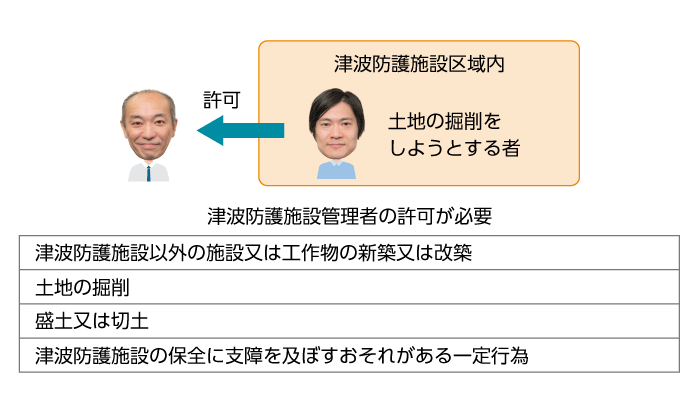 津波防護施設区域内の土地を掘削しようとする者の許可