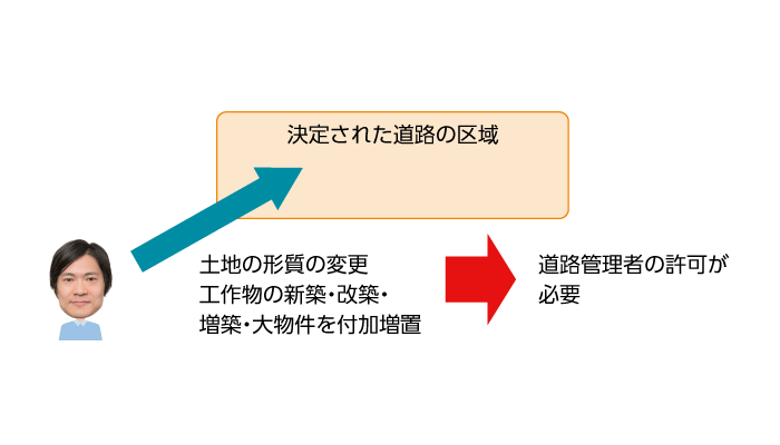 道路の区域が決定された後の、道路管理者の許可