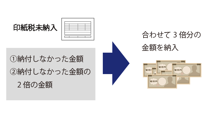 印紙税の未納入