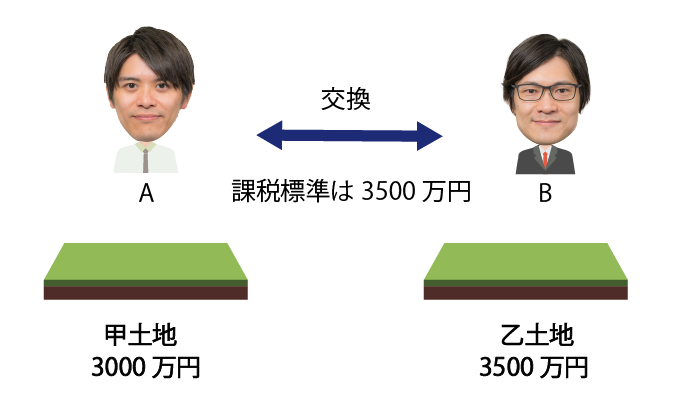 交換契約の印紙税の課税標準