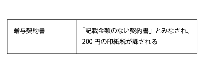 贈与契約書と印紙税
