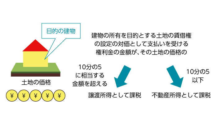 権利金の金額と所得の種類